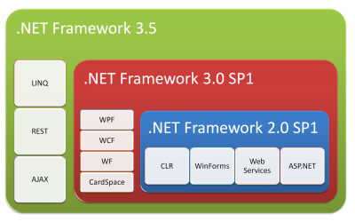 NET Framework 2.0 и .NET Framework 3.0, и включает пакеты обновления 1 плат...
